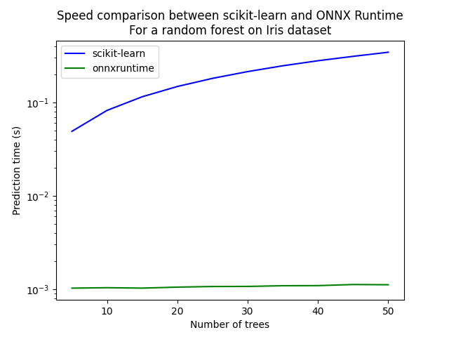 Speed comparison between scikit-learn and ONNX Runtime For a random forest on Iris dataset