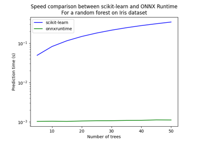 Train, convert and predict with ONNX Runtime